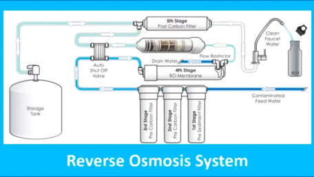 reverse osmosis reverse osmosis